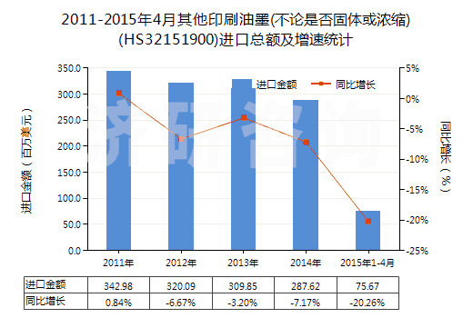 2011-2015年4月其他印刷油墨(不論是否固體或濃縮)(HS32151900)進(jìn)口總額及增速統(tǒng)計(jì)